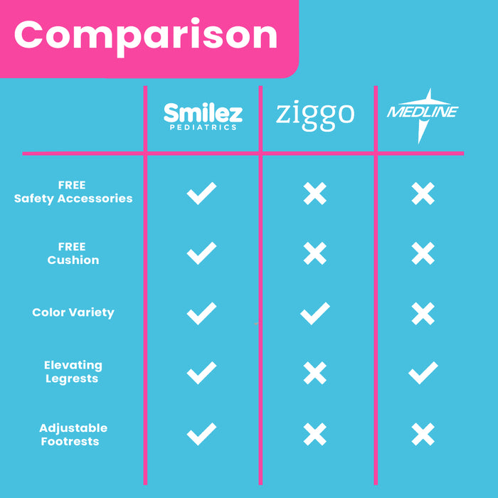 Comparison chart between Smilez Pediatrics, Ziggo, and Medline on various features.