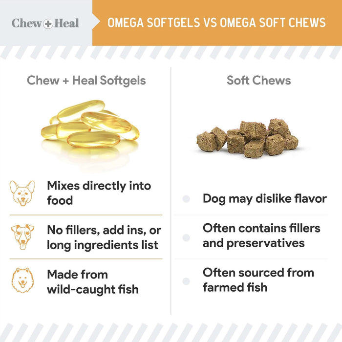 Chew + Heal Omega 3 Fish Oil for Dogs - 180 Softgel Supplements for Healthy Skin and Coat - Elvoros
