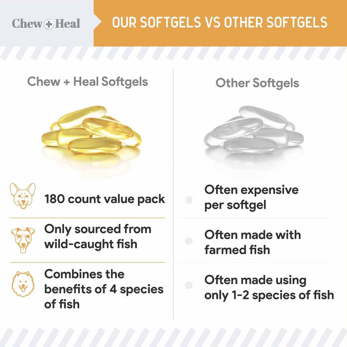 Chew + Heal Omega 3 Fish Oil for Dogs - 180 Softgel Supplements for Healthy Skin and Coat - Elvoros